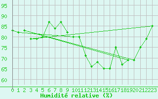 Courbe de l'humidit relative pour Deauville (14)