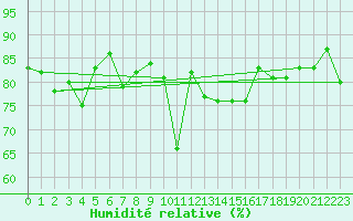 Courbe de l'humidit relative pour Marknesse Aws