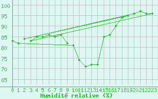 Courbe de l'humidit relative pour Brianon (05)