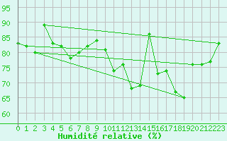Courbe de l'humidit relative pour La Rochelle - Aerodrome (17)
