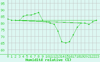 Courbe de l'humidit relative pour Haegen (67)