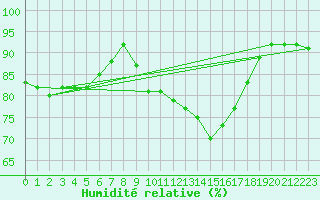 Courbe de l'humidit relative pour Emden-Koenigspolder