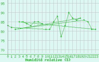 Courbe de l'humidit relative pour Bad Kissingen