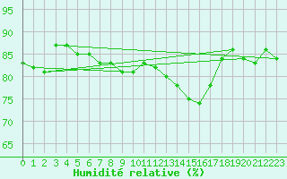 Courbe de l'humidit relative pour Cernay-la-Ville (78)