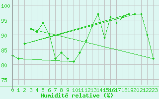Courbe de l'humidit relative pour Grainet-Rehberg