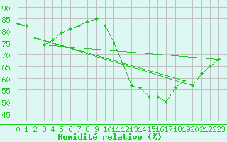 Courbe de l'humidit relative pour Orschwiller (67)