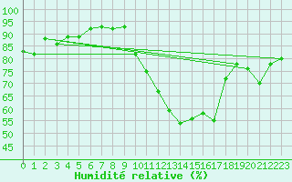 Courbe de l'humidit relative pour Tusimice