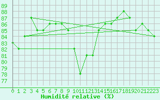 Courbe de l'humidit relative pour Norsjoe