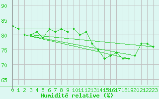 Courbe de l'humidit relative pour Mouilleron-le-Captif (85)
