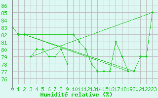 Courbe de l'humidit relative pour Nyrud