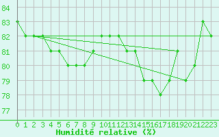 Courbe de l'humidit relative pour Kittila Pokka