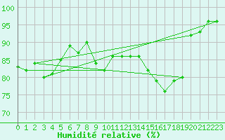 Courbe de l'humidit relative pour Angers-Beaucouz (49)