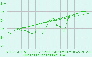 Courbe de l'humidit relative pour Aizenay (85)