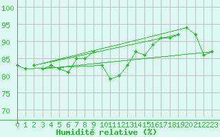 Courbe de l'humidit relative pour Schauenburg-Elgershausen