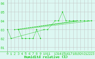 Courbe de l'humidit relative pour Kajaani Petaisenniska