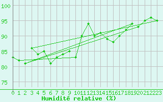 Courbe de l'humidit relative pour Albert-Bray (80)