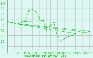 Courbe de l'humidit relative pour Ile de Groix (56)