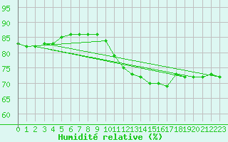 Courbe de l'humidit relative pour Paris Saint-Germain-des-Prs (75)