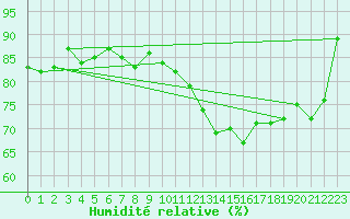 Courbe de l'humidit relative pour Le Touquet (62)