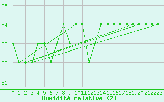 Courbe de l'humidit relative pour Tarcu Mountain
