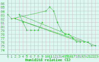 Courbe de l'humidit relative pour Saittarova