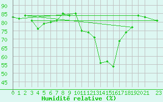 Courbe de l'humidit relative pour Eu (76)