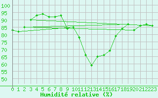 Courbe de l'humidit relative pour Stuttgart / Schnarrenberg