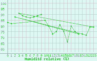 Courbe de l'humidit relative pour Toulouse-Francazal (31)