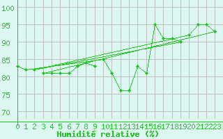 Courbe de l'humidit relative pour Shoeburyness