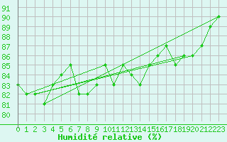 Courbe de l'humidit relative pour Gottfrieding