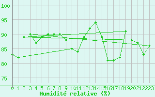 Courbe de l'humidit relative pour Lige Bierset (Be)