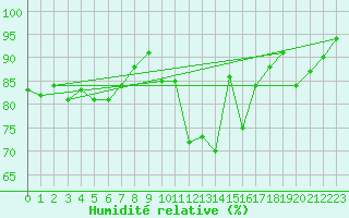 Courbe de l'humidit relative pour Mace Head