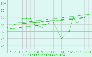 Courbe de l'humidit relative pour Ufs Tw Ems