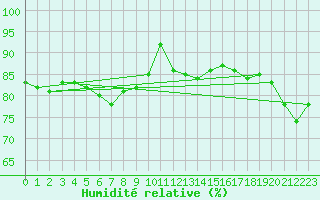 Courbe de l'humidit relative pour Le Puy - Loudes (43)