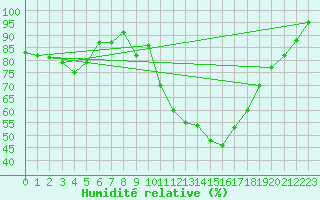 Courbe de l'humidit relative pour Herstmonceux (UK)