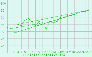 Courbe de l'humidit relative pour Sniezka