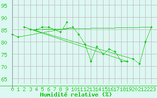 Courbe de l'humidit relative pour Boulogne (62)