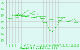 Courbe de l'humidit relative pour Langres (52) 