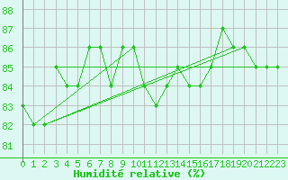 Courbe de l'humidit relative pour Stora Spaansberget