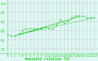 Courbe de l'humidit relative pour Montlimar (26)