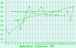 Courbe de l'humidit relative pour Figari (2A)