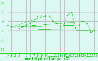 Courbe de l'humidit relative pour Bellengreville (14)