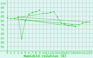 Courbe de l'humidit relative pour Koksijde (Be)