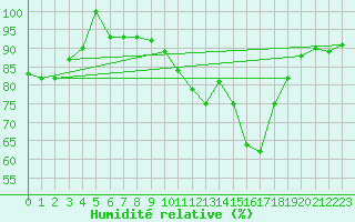 Courbe de l'humidit relative pour Villanueva de Crdoba