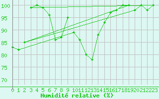 Courbe de l'humidit relative pour Fet I Eidfjord