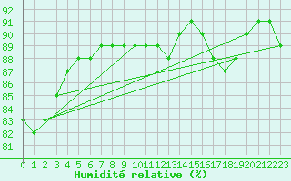 Courbe de l'humidit relative pour Guret (23)