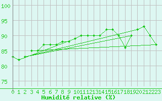 Courbe de l'humidit relative pour la bouée 62305