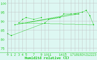 Courbe de l'humidit relative pour Variscourt (02)