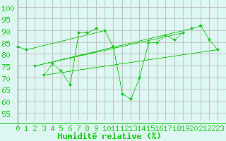 Courbe de l'humidit relative pour Meppen