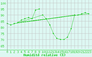 Courbe de l'humidit relative pour Lons-le-Saunier (39)